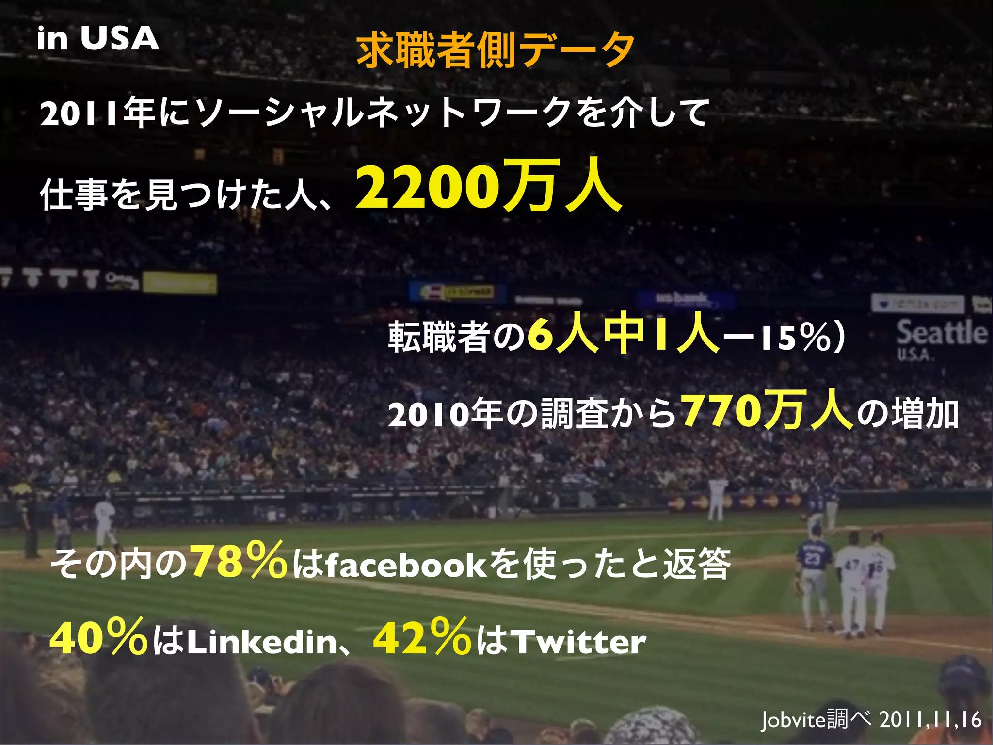 in USA      求職者側データ
2011年にソーシャルネットワークを介して

仕事を見つけた人、   2200万人

             転職者の6人中1人ー15％）

             2010年の調査から770万人の増加



その内の78％はfacebookを使ったと返答

40％はLinkedin、42％はTwitter
                           Jobvite調べ 2011,11,16
 