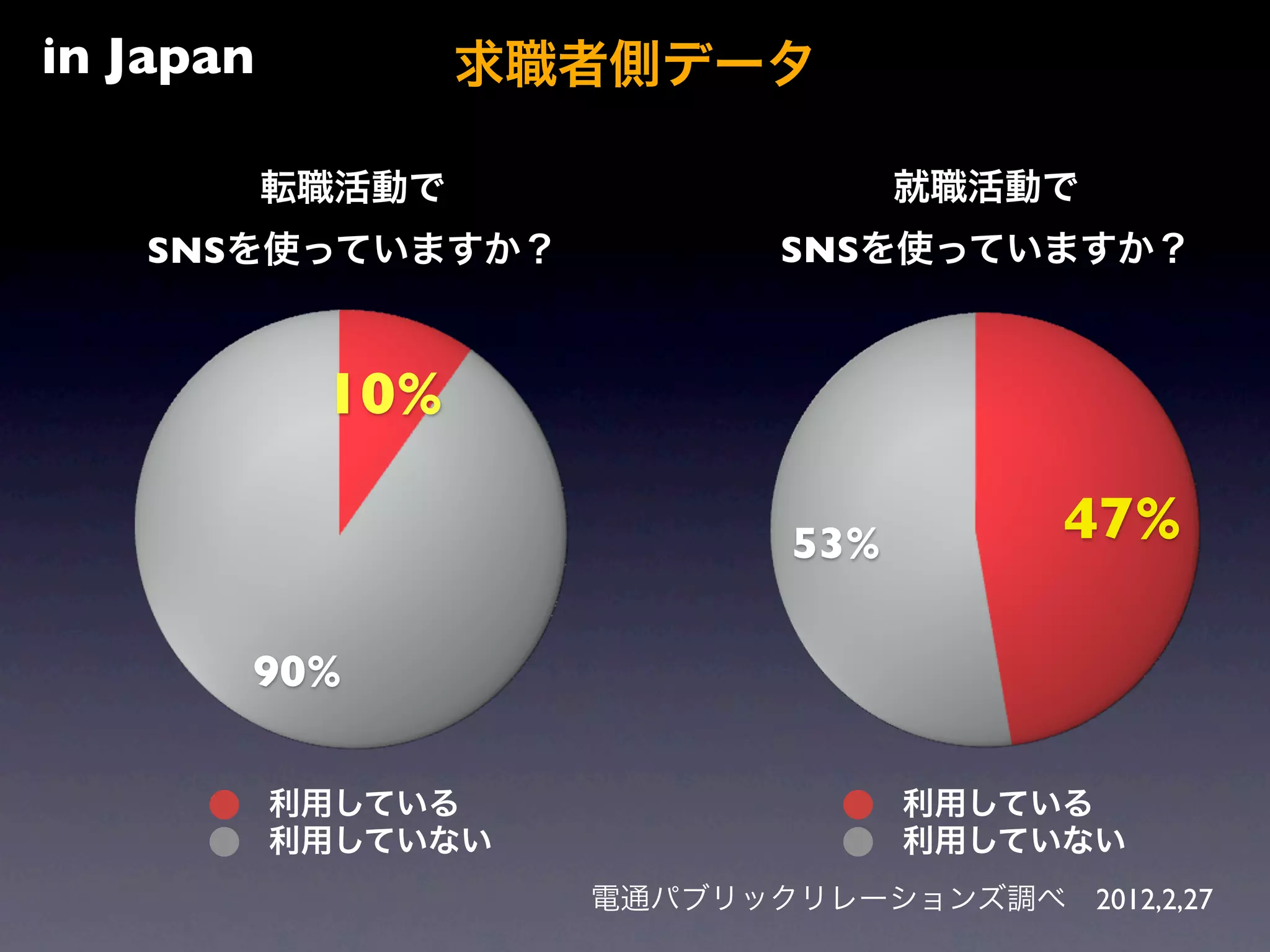 in Japan           求職者側データ

           転職活動で                   就職活動で
   SNSを使っていますか？             SNSを使っていますか？



            10%

                             53%        47%

       90%

           利用している                  利用している
           利用していない                 利用していない
                     電通パブリックリレーションズ調べ 2012,2,27
 