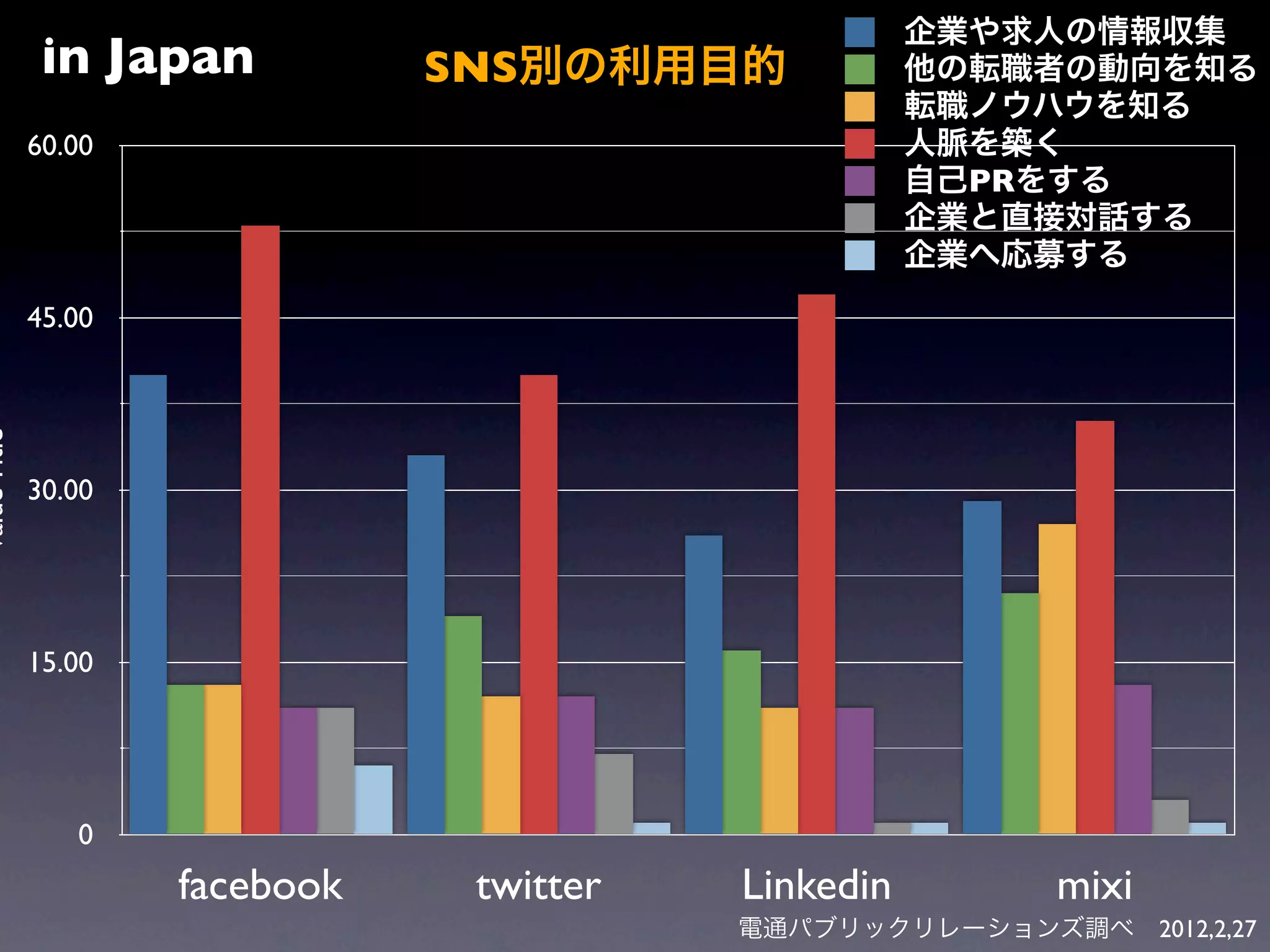 企業や求人の情報収集
               in Japan          SNS別の利用目的             他の転職者の動向を知る
                                                       転職ノウハウを知る
              60.00                                    人脈を築く
                                                       自己PRをする
                                                       企業と直接対話する
                                                       企業へ応募する
              45.00
Value Title




              30.00




              15.00




                 0
                      facebook    twitter   Linkedin       mixi
                                            電通パブリックリレーションズ調べ 2012,2,27
 