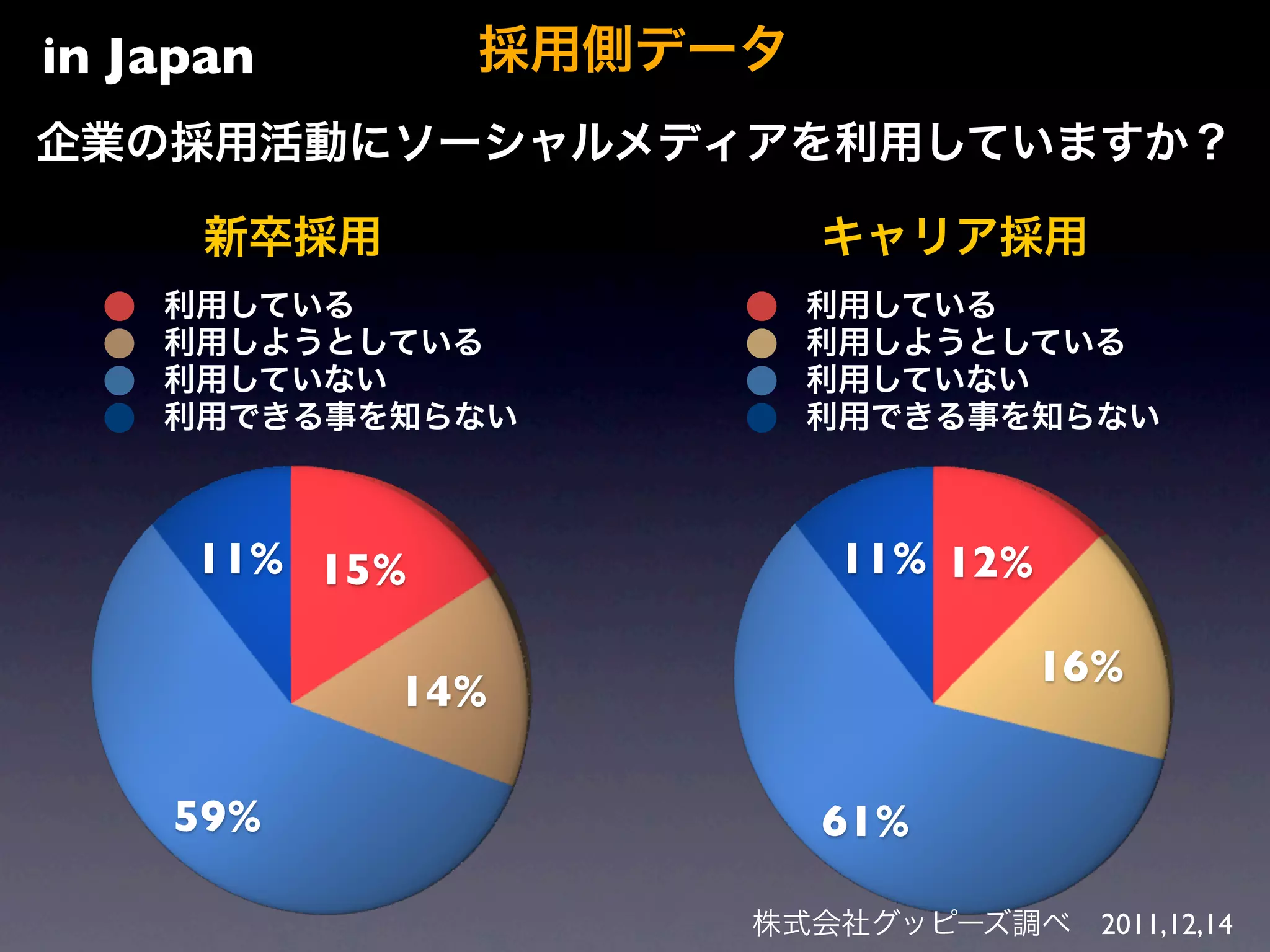 in Japan       採用側データ
企業の採用活動にソーシャルメディアを利用していますか？

      新卒採用              キャリア採用
    利用している              利用している
    利用しようとしている          利用しようとしている
    利用していない             利用していない
    利用できる事を知らない         利用できる事を知らない



     11% 15%             11% 12%

                                   16%
             14%

    59%                 61%

                    株式会社グッピーズ調べ 2011,12,14
 