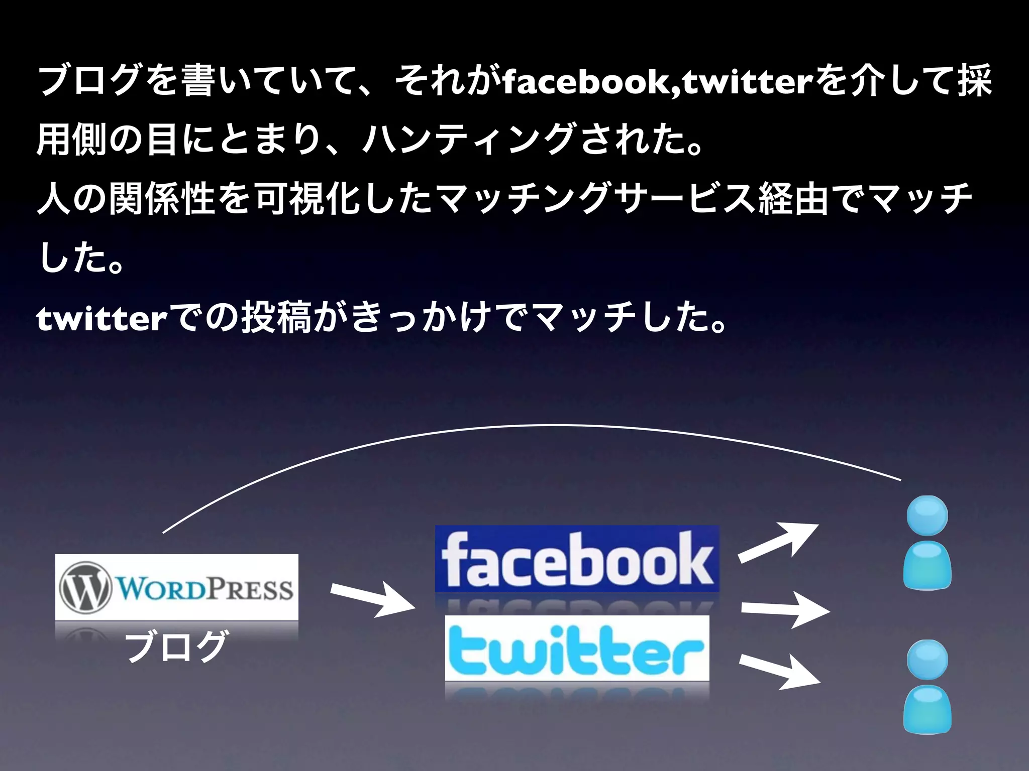 ブログを書いていて、それがfacebook,twitterを介して採
用側の目にとまり、ハンティングされた。
人の関係性を可視化したマッチングサービス経由でマッチ
した。
twitterでの投稿がきっかけでマッチした。




   ブログ
 