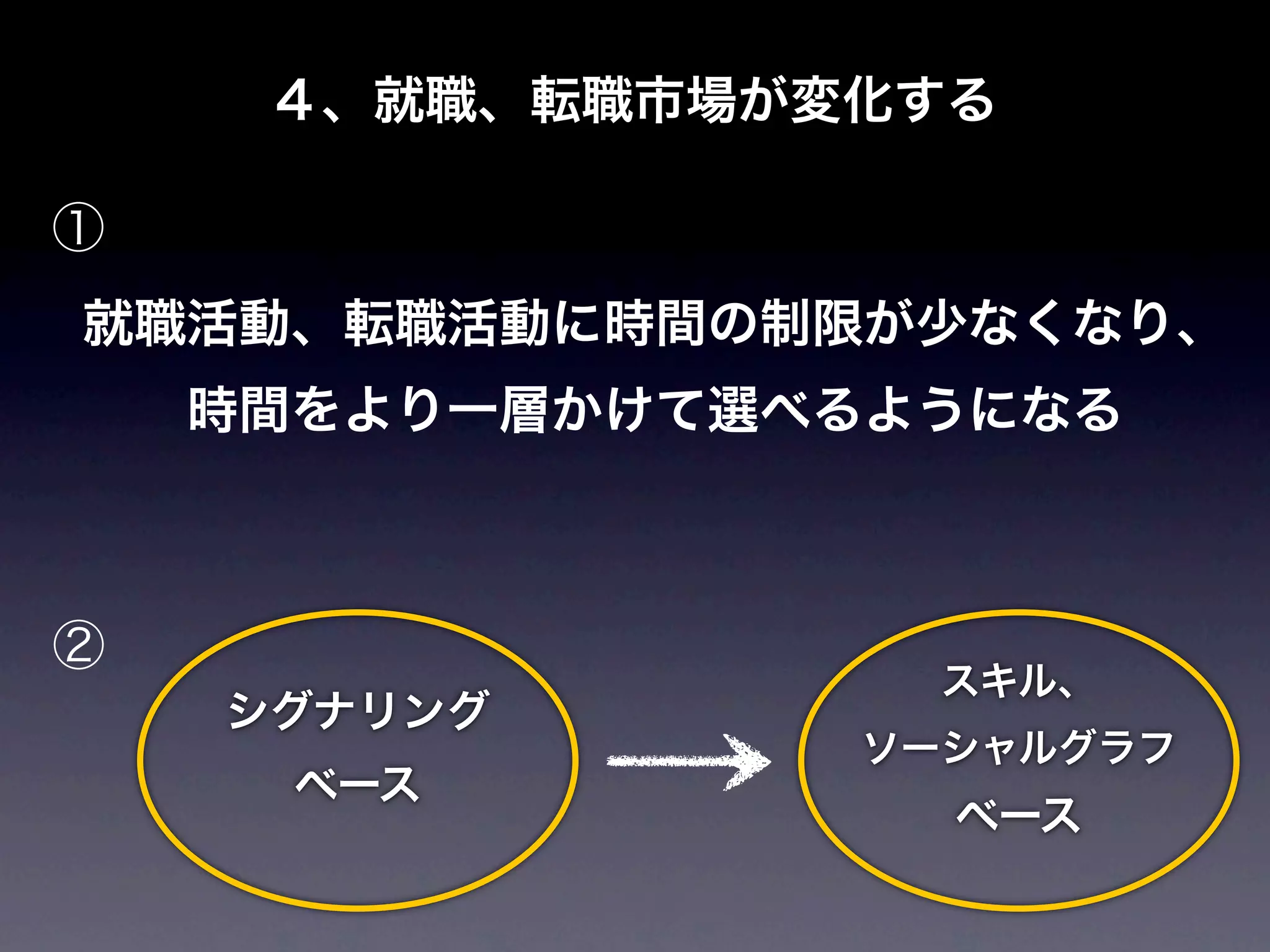 ４、就職、転職市場が変化する

①
就職活動、転職活動に時間の制限が少なくなり、
    時間をより一層かけて選べるようになる



②
                  スキル、
    シグナリング
                ソーシャルグラフ
      ベース
                  ベース
 