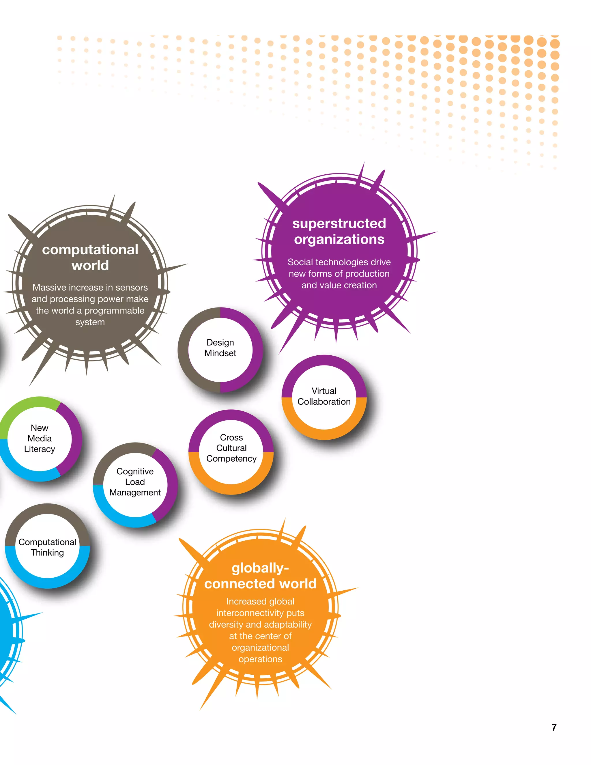 superstructed
                                                                 organizations
         computational
            world                                              Social technologies drive 
                                                               new forms of production 
       Massive increase in sensors                                and value creation
       and processing power make 
        the world a programmable 
                 system

                                      Design
                                      Mindset



                                                                      Virtual
                                                                   Collaboration

       New 
      Media                              Cross
     Literacy                           Cultural
                                      Competency
                          Cognitive
                            Load
                         Management




    Computational
      Thinking 
                                         globally- 
                                      connected world
                                            Increased global 
                                         interconnectivity puts 
                                       diversity and adaptability 
                                             at the center of 
                                              organizational
                                                operations




                                                    © 2011 Institute for the Future for University of Phoenix Research Institute. All rights reserved.
                                                                                                                                                         7
 