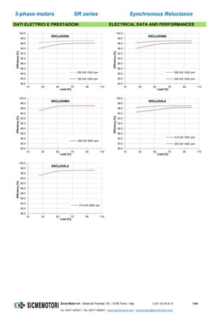 3-phase motors SR series Synchronous Reluctance
Sicme Motori srl – Strada del Francese 130 – 10156 Torino – Italy C-SR--180-355-IE-16 11/60
Tel. +39-011-4076311 - Fax +39-011-4500047 – www.sicmemotori.com – sicmemotori@sicmemotori.com
DATI ELETTRICI E PRESTAZIONI ELECTRICAL DATA AND PERFORMANCES
80.0
82.0
84.0
86.0
88.0
90.0
92.0
94.0
96.0
98.0
100.0
10 30 50 70 90 110
Efficiency[%]
Load [%]
SRCa355S6
250 kW 1500 rpm
160 kW 1000 rpm
80.0
82.0
84.0
86.0
88.0
90.0
92.0
94.0
96.0
98.0
100.0
10 30 50 70 90 110
Efficiency[%]
Load [%]
SRCa355M6
280 kW 1500 rpm
200 kW 1000 rpm
80.0
82.0
84.0
86.0
88.0
90.0
92.0
94.0
96.0
98.0
100.0
10 30 50 70 90 110
Efficiency[%]
Load [%]
SRCa355M4
250 kW 3000 rpm
80.0
82.0
84.0
86.0
88.0
90.0
92.0
94.0
96.0
98.0
100.0
10 30 50 70 90 110
Efficiency[%]
Load [%]
SRCa355L6
315 kW 1500 rpm
250 kW 1000 rpm
80.0
82.0
84.0
86.0
88.0
90.0
92.0
94.0
96.0
98.0
100.0
10 30 50 70 90 110
Efficiency[%]
Load [%]
SRCa355L4
315 kW 3000 rpm
 
