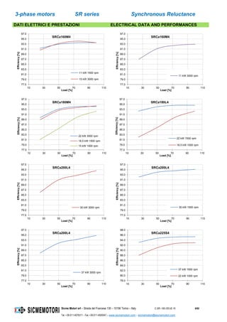 3-phase motors SR series Synchronous Reluctance
Sicme Motori srl – Strada del Francese 130 – 10156 Torino – Italy C-SR--180-355-IE-16 9/60
Tel. +39-011-4076311 - Fax +39-011-4500047 – www.sicmemotori.com – sicmemotori@sicmemotori.com
DATI ELETTRICI E PRESTAZIONI ELECTRICAL DATA AND PERFORMANCES
77.0
79.0
81.0
83.0
85.0
87.0
89.0
91.0
93.0
95.0
97.0
10 30 50 70 90 110
Efficiency[%]
Load [%]
SRCa160M4
11 kW 1500 rpm
15 kW 3000 rpm
77.0
79.0
81.0
83.0
85.0
87.0
89.0
91.0
93.0
95.0
97.0
10 30 50 70 90 110
Efficiency[%]
Load [%]
SRCa160M4
11 kW 3000 rpm
77.0
79.0
81.0
83.0
85.0
87.0
89.0
91.0
93.0
95.0
97.0
10 30 50 70 90 110
Efficiency[%]
Load [%]
SRCa180M4
22 kW 3000 rpm
18.5 kW 1500 rpm
15 kW 1000 rpm
77.0
79.0
81.0
83.0
85.0
87.0
89.0
91.0
93.0
95.0
97.0
10 30 50 70 90 110
Efficiency[%]
Load [%]
SRCa180L4
22 kW 1500 rpm
18.5 kW 1000 rpm
77.0
79.0
81.0
83.0
85.0
87.0
89.0
91.0
93.0
95.0
97.0
10 30 50 70 90 110
Efficiency[%]
Load [%]
SRCa200L4
30 kW 3000 rpm
77.0
79.0
81.0
83.0
85.0
87.0
89.0
91.0
93.0
95.0
97.0
10 30 50 70 90 110
Efficiency[%]
Load [%]
SRCa200L4
30 kW 1500 rpm
77.0
79.0
81.0
83.0
85.0
87.0
89.0
91.0
93.0
95.0
97.0
10 30 50 70 90 110
Efficiency[%]
Load [%]
SRCa200L4
37 kW 3000 rpm
78.0
80.0
82.0
84.0
86.0
88.0
90.0
92.0
94.0
96.0
98.0
10 30 50 70 90 110
Efficiency[%]
Load [%]
SRCa225S4
37 kW 1500 rpm
22 kW 1000 rpm
 