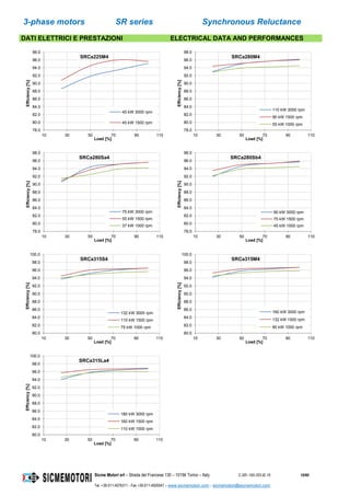 3-phase motors SR series Synchronous Reluctance
Sicme Motori srl – Strada del Francese 130 – 10156 Torino – Italy C-SR--180-355-IE-16 10/60
Tel. +39-011-4076311 - Fax +39-011-4500047 – www.sicmemotori.com – sicmemotori@sicmemotori.com
DATI ELETTRICI E PRESTAZIONI ELECTRICAL DATA AND PERFORMANCES
78.0
80.0
82.0
84.0
86.0
88.0
90.0
92.0
94.0
96.0
98.0
10 30 50 70 90 110
Efficiency[%]
Load [%]
SRCa225M4
45 kW 3000 rpm
45 kW 1500 rpm
78.0
80.0
82.0
84.0
86.0
88.0
90.0
92.0
94.0
96.0
98.0
10 30 50 70 90 110
Efficiency[%]
Load [%]
SRCa280M4
110 kW 3000 rpm
90 kW 1500 rpm
55 kW 1000 rpm
78.0
80.0
82.0
84.0
86.0
88.0
90.0
92.0
94.0
96.0
98.0
10 30 50 70 90 110
Efficiency[%]
Load [%]
SRCa280Sa4
75 kW 3000 rpm
55 kW 1500 rpm
37 kW 1000 rpm
78.0
80.0
82.0
84.0
86.0
88.0
90.0
92.0
94.0
96.0
98.0
10 30 50 70 90 110
Efficiency[%]
Load [%]
SRCa280Sb4
90 kW 3000 rpm
75 kW 1500 rpm
45 kW 1000 rpm
80.0
82.0
84.0
86.0
88.0
90.0
92.0
94.0
96.0
98.0
100.0
10 30 50 70 90 110
Efficiency[%]
Load [%]
SRCa315S4
132 kW 3000 rpm
110 kW 1500 rpm
75 kW 1000 rpm
80.0
82.0
84.0
86.0
88.0
90.0
92.0
94.0
96.0
98.0
100.0
10 30 50 70 90 110
Efficiency[%]
Load [%]
SRCa315M4
160 kW 3000 rpm
132 kW 1500 rpm
90 kW 1000 rpm
80.0
82.0
84.0
86.0
88.0
90.0
92.0
94.0
96.0
98.0
100.0
10 30 50 70 90 110
Efficiency[%]
Load [%]
SRCa315La4
180 kW 3000 rpm
160 kW 1500 rpm
110 kW 1000 rpm
 