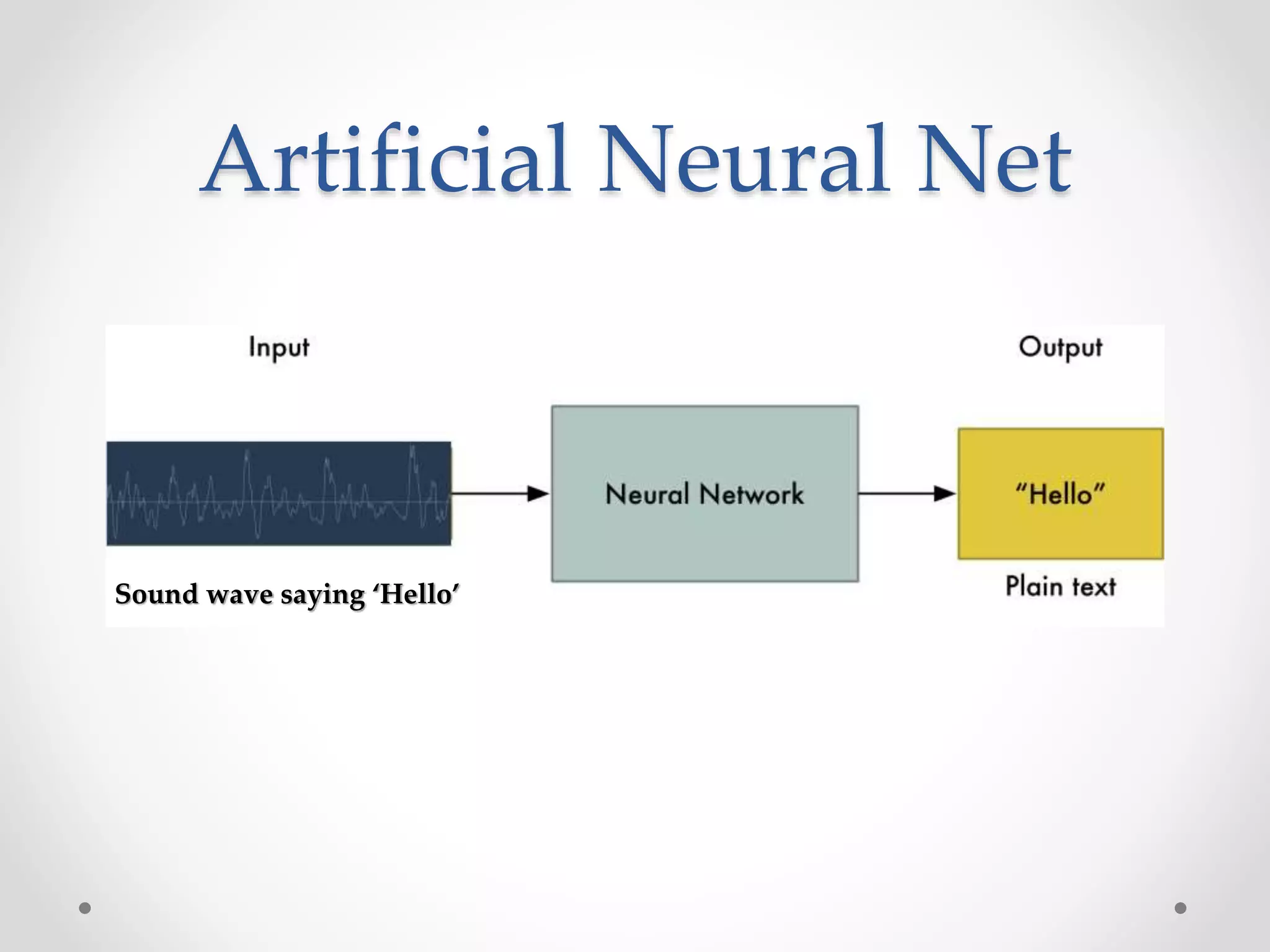 Artificial Neural Net
Sound wave saying ‘Hello’
 