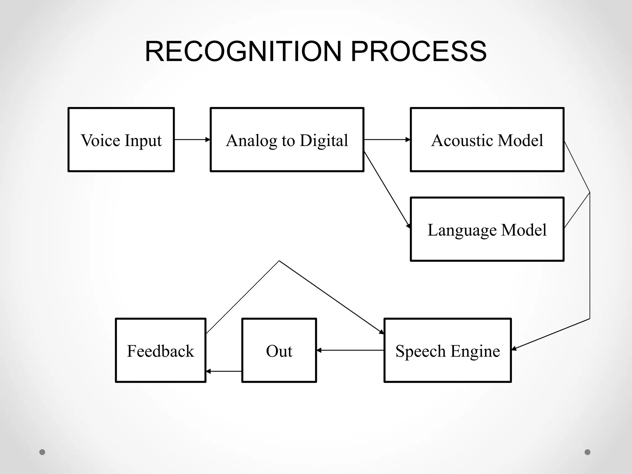 RECOGNITION PROCESS
Voice Input Analog to Digital Acoustic Model
Language Model
Out Speech EngineFeedback
 