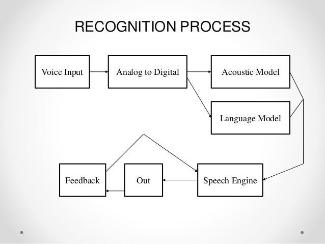 Speech Recognition System