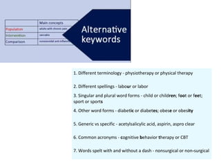 1. Different terminology - physiotherapy or physical therapy
2. Different spellings - labour or labor
3. Singular and plural word forms - child or children; foot or feet;
sport or sports
4. Other word forms - diabetic or diabetes; obese or obesity
5. Generic vs specific - acetylsalicylic acid, aspirin, aspro clear
6. Common acronyms - cognitive behavior therapy or CBT
7. Words spelt with and without a dash - nonsurgical or non-surgical
 