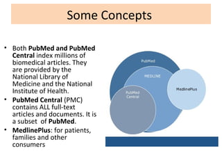 Some Concepts
• Both PubMed and PubMed
Central index millions of
biomedical articles. They
are provided by the
National Library of
Medicine and the National
Institute of Health.
• PubMed Central (PMC)
contains ALL full-text
articles and documents. It is
a subset of PubMed.
• MedlinePlus: for patients,
families and other
consumers
 