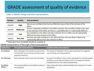 GRADE assessment of quality of evidence
 