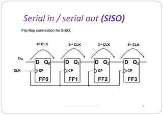 9
Flip-flop connection for SISO.
FF1
D Q1
CP
FF2
D Q2
CP
FF0
D Q0
CP
FF3
D Q3
CPCLK
DIN
1st CLK 2nd CLK 3rd CLK 4th CLK
EE 202 : DIGITAL ELECTRONICS
 