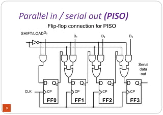Flip-flop connection for PISO
9
FF1
D Q1
CP
FF2
D Q2
CP
FF0
D Q0
CP
FF3
D Q3
CPCLK
D1 D2 D3
SHIFT/LOADD0
Serial
data
out
 