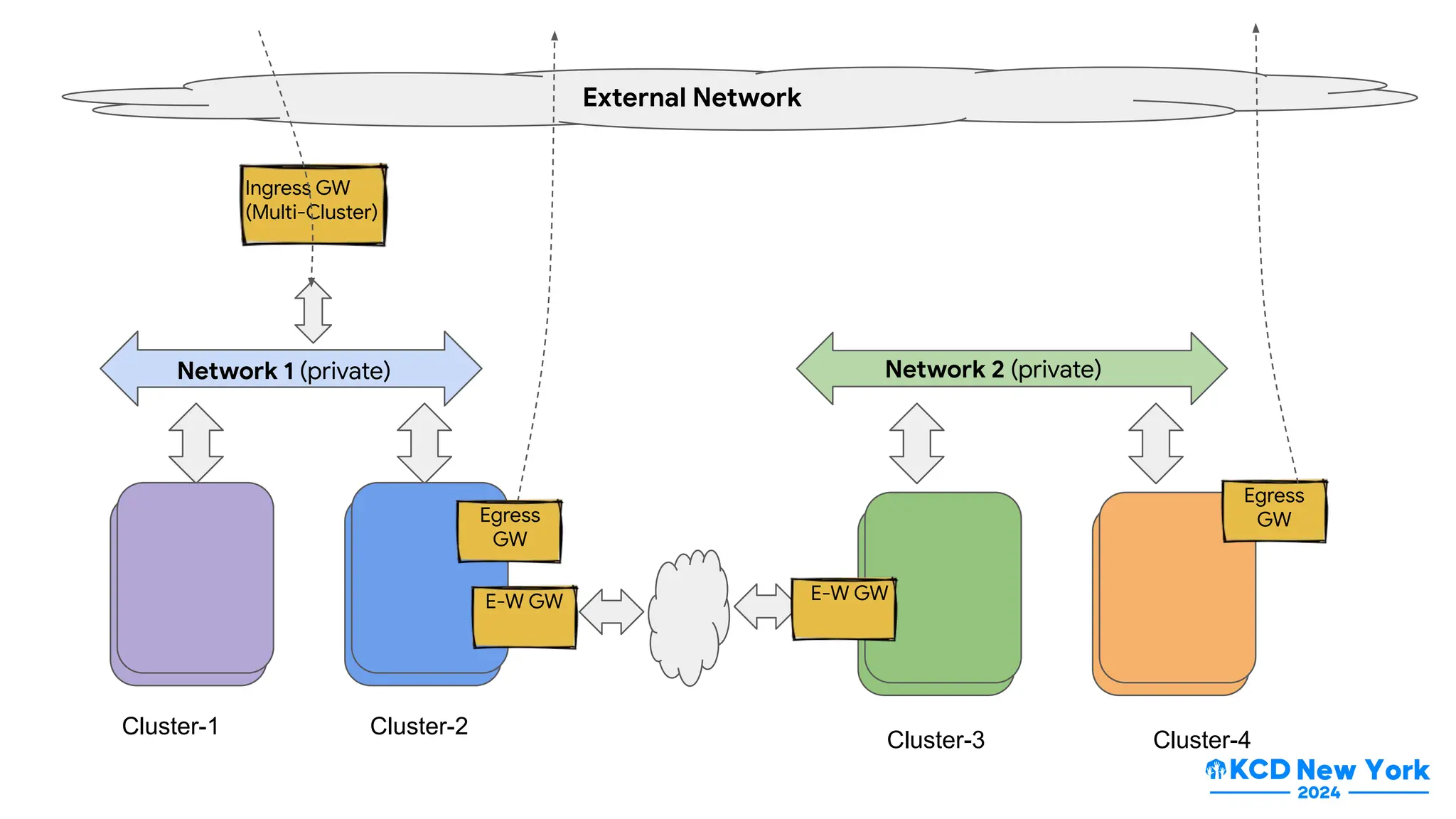Multi-cluster Kubernetes Networking- Patterns, Projects and Guidelines ...