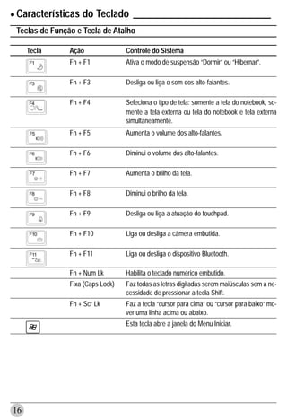 • Características do Teclado ____________________________
 Teclas de Função e Tecla de Atalho

     Tecla      Ação               Controle do Sistema
                Fn + F1            Ativa o modo de suspensão “Dormir” ou “Hibernar”.

                Fn + F3            Desliga ou liga o som dos alto-falantes.

                Fn + F4            Seleciona o tipo de tela: somente a tela do notebook, so-
                                   mente a tela externa ou tela do notebook e tela externa
                                   simultaneamente.
                Fn + F5            Aumenta o volume dos alto-falantes.

                Fn + F6            Diminui o volume dos alto-falantes.

                Fn + F7            Aumenta o brilho da tela.

                Fn + F8            Diminui o brilho da tela.

                Fn + F9            Desliga ou liga a atuação do touchpad.

                Fn + F10           Liga ou desliga a câmera embutida.

                Fn + F11           Liga ou desliga o dispositivo Bluetooth.

                Fn + Num Lk        Habilita o teclado numérico embutido.
                Fixa (Caps Lock)   Faz todas as letras digitadas serem maiúsculas sem a ne-
                                   cessidade de pressionar a tecla Shift.
                Fn + Scr Lk        Faz a tecla “cursor para cima” ou “cursor para baixo” mo-
                                   ver uma linha acima ou abaixo.
                                   Esta tecla abre a janela do Menu Iniciar.




16
 
