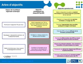 Arbre d’objectifs
                                                                                              Objectifs opérationnels
     Enjeux de la politique                              Objectifs
     régionale numérique                             stratégiques du                        Mettre à disposition du public du matériel
                                                     dispositif EpnBN                   informatique et un accès à internet à proximité
                                                                                                         de leur domicile


                                                                                            Proposer à un large public des services
                                                                                                d’initiation à l’usage des TIC
                                                 Initier la population aux TIC en
                                               favorisant l’appropriation des outils,
  Promouvoir l’usage des TIC pour tous                                                      Favoriser l’appropriation des nouvelles
                                                 des usages actuels et futurs du
                                                                                               pratiques et usages numériques
                                                             numérique


                                                                                            Faire des EPN un lieu de diffusion de la
                                                                                                   formation professionnelle

 Développer l ’attractivité du territoire de    Constituer un réseau propice à la
         la Basse-Normandie                        diffusion de la Formation
                                                                                         Favoriser la différenciation des EPN en tenant
                                                                                            compte des besoins de leurs territoires


                                                                                        Assurer la professionnalisation des animateurs,
                                                                                           l’animation et la pérennisation du réseau

                                                 Contribuer à l’animation et à la
  Mailler le territoire pour mieux assurer
                                                 dynamique du développement             Promouvoir une démarche intégrée des EPN avec
        le développement territorial
                                               territorial (économique, culturel…)                    d’autres structures


                                                                                        Favoriser le développement de nouveaux projets
                                                                                            individuels ou collectif autour des TIC



www.region-basse-normandie.fr
 