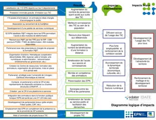 Réalisations
                                                                 Résultats                Impacts           Impacts finaux
 Labellisation de 115 EPN répartis sur les 3 départements                             intermédiaires
                                                              Augmentation du
     Prestation minimale gratuite d’initiation aux TIC      nombre de personnes
                                                            ayant accès aux outils
  170 postes d’animateurs et animateurs-relais chargés             des TIC
                d’accompagner le public
         Association au lancement de la Cart@too
                                                            Meilleure connaissance
                                                             des TIC au sein de la
  Développement d’une palette de services numériques               population

 52 EPN labellisés P@T intégrés dans les EPN permettant                                Diffusion accrue
         l’accès à des modules de téléformation             Recours plus fréquent     de l’usage des TIC
                                                              aux téléservices                              Développement de
    Recours aux P@T par les TPE pour le DIF + 228
                                                                                                             l’usage des TIC
  parcours FOAD, 7190h de téléformation, 450 modules
                     disponibles
                                                                                                                 pour tous
                                                               Augmentation du             Plus forte
  Partenariat avec des prescripteurs chargés de proposer    nombre de bénéficiaires    employabilité et
                     la formation P@T                         d’une formation à       renforcement de la
                                                                  distance             cohésion sociale
     Organisation d’actions thématiques (coopération
     décentralisée; Wiki régional; aide à l’emploi; arts
      numériques; e-administration ; retransmission                                                         Développement de
          d’événements sur grand écran, etc.)
                                                            Amélioration de l’accès                          l’attractivité du
                                                               aux savoirs et          Accroissement de
                                                                                                                 territoire
     Création du Centre de ressources: formation des           connaissances             la dynamique
  animateurs, organisation de séminaires, mise en place                                    territoriale
                     d’un portail web                                                    (économique,
                                                            Montée en compétence        culturelle, etc.)
    Partenariat privilégié avec l’université de Limoges :      des animateurs
             Certificat informatique et internet                                                             Renforcement du
                                                            Pérennisation des EPN                              maillage et du
       Contacts et partenariat s entre le CR et des
     représentants de dispositifs similaires ou d’autres
                                                                                                              développement
                                                                                        Réduction de la          territorial
                 structures (CRéATIF…)
                                                             Synergies entre les      fracture numérique
     Création par le CR d’une plateforme e-services         EPN et les partenaires
   Intégration des animateurs dans la fonction publique
     lorsque l’EPN est porté par une CT (2/3 des cas)
                                                            Amélioration de l’accès
   Développement de partenariats locaux (pôle emploi;        au service public et
              Trésor public; CAF; etc.)                        facilitation des              Diagramme logique d’impacts
                                                                 démarches
 Emplacement des EPN en complément de la présence ou
           de la proximité de SP existants
                                                              Développement de
www.region-basse-normandie.fr
    Aide à l’animation de projets locaux TIC                     projets TIC
 