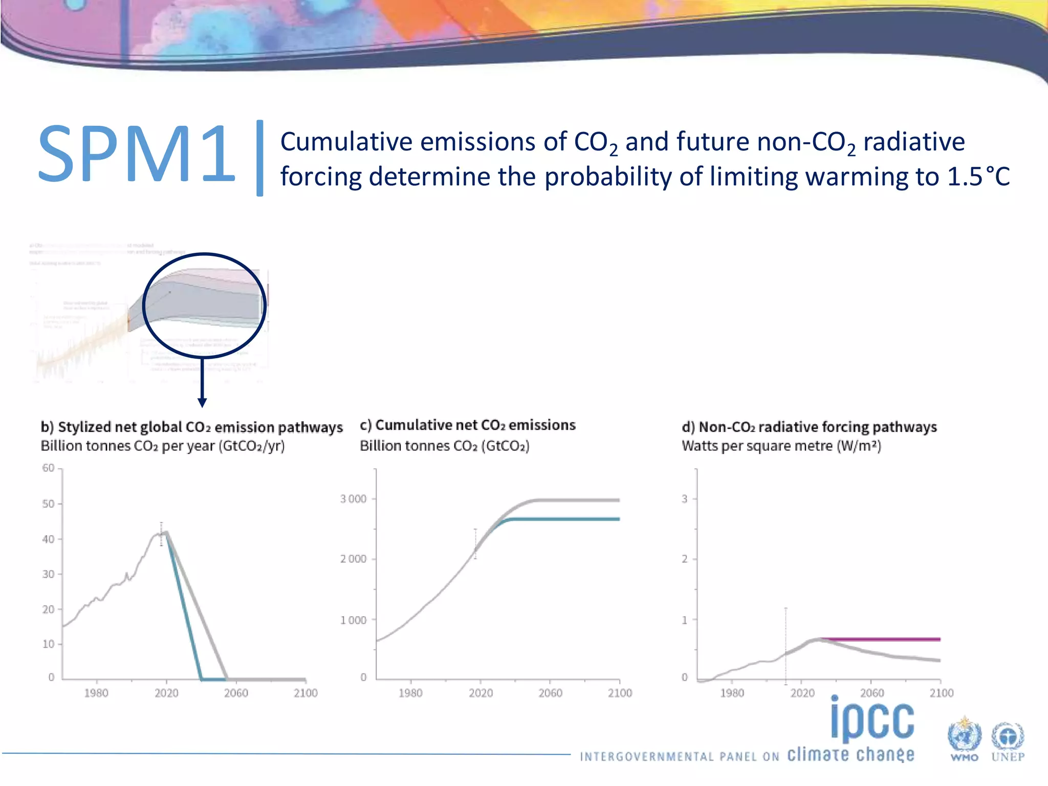 Cumulative emissions of CO2 and future non-CO2 radiative
forcing determine the probability of limiting warming to 1.5°C
SPM1|
 