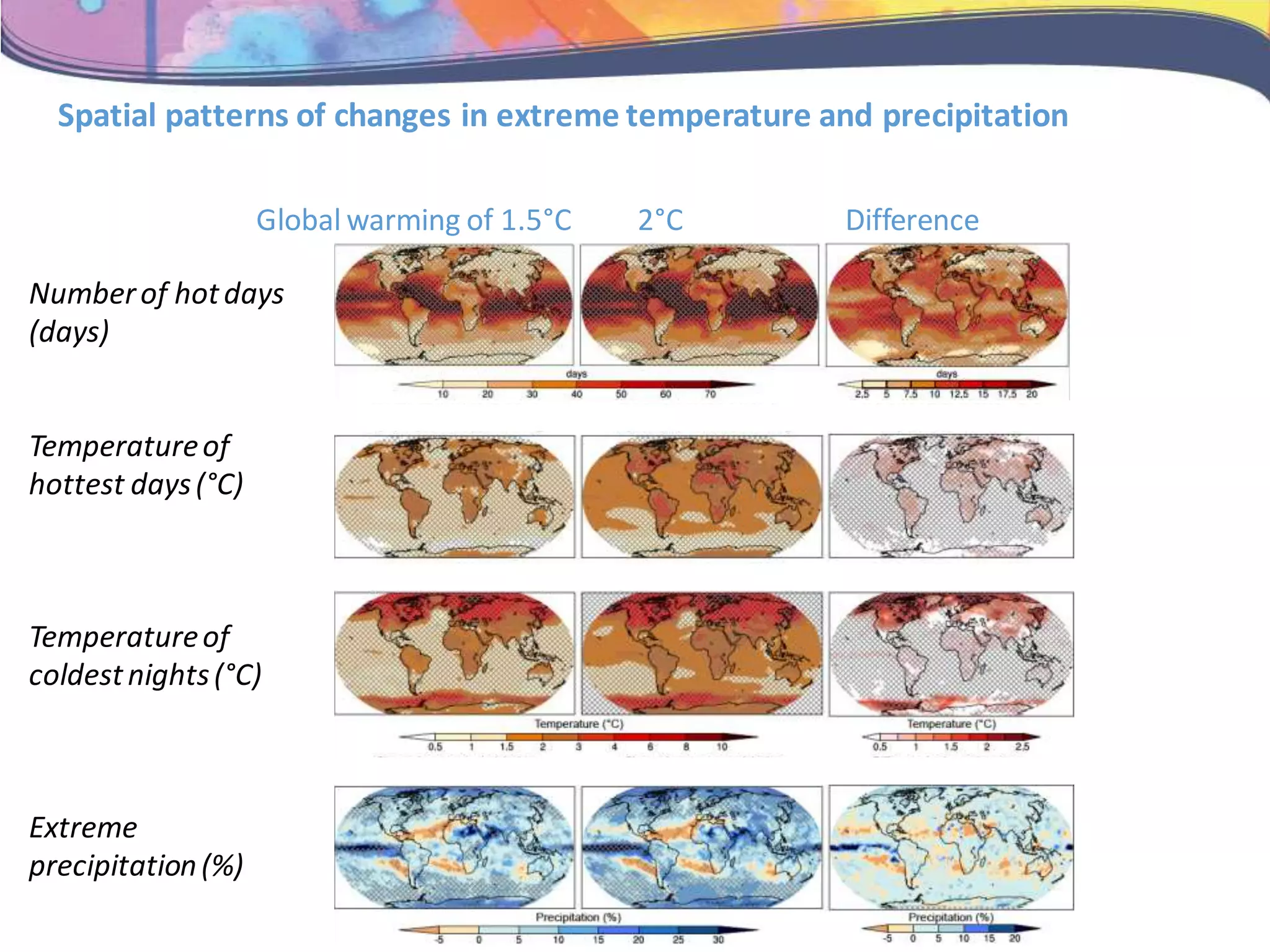 Spatial patterns of changes in extreme temperature and precipitation
Numberof hotdays
(days)
Temperatureof
hottest days(°C)
Temperatureof
coldestnights(°C)
Extreme
precipitation(%)
Global warming of 1.5°C 2°C Difference
 