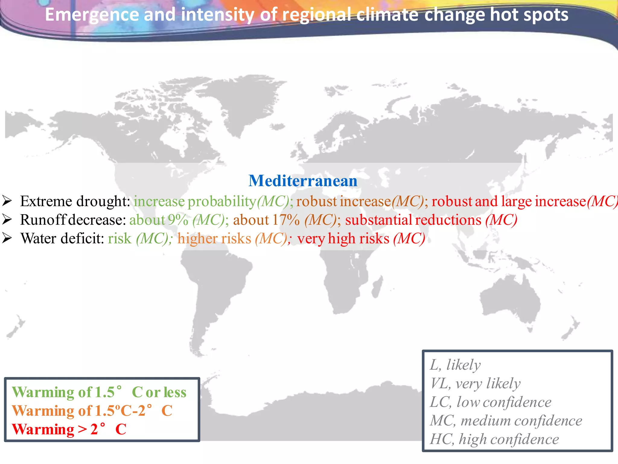 L, likely
VL, very likely
LC, low confidence
MC, medium confidence
HC, high confidence
Mediterranean
 Extreme drought: increase probability(MC); robust increase(MC); robust and large increase(MC)
 Runoffdecrease: about 9% (MC); about 17% (MC); substantial reductions (MC)
 Water deficit: risk (MC); higher risks (MC); very high risks (MC)
Emergence and intensity of regional climate change hot spots
Warming of 1.5°Cor less
Warming of 1.5ºC-2°C
Warming > 2°C
 