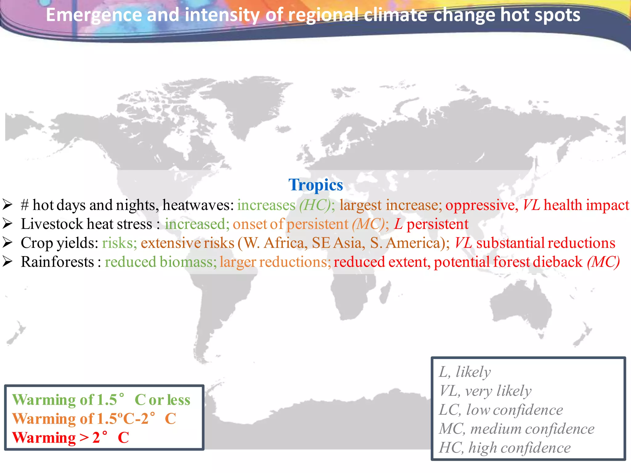 L, likely
VL, very likely
LC, low confidence
MC, medium confidence
HC, high confidence
Tropics
 # hot days and nights, heatwaves: increases (HC); largest increase; oppressive, VL health impact
 Livestock heat stress : increased; onset of persistent (MC); L persistent
 Crop yields: risks; extensive risks (W. Africa, SEAsia, S.America); VL substantial reductions
 Rainforests : reduced biomass;larger reductions;reduced extent, potential forest dieback (MC)
Emergence and intensity of regional climate change hot spots
Warming of 1.5°Cor less
Warming of 1.5ºC-2°C
Warming > 2°C
 
