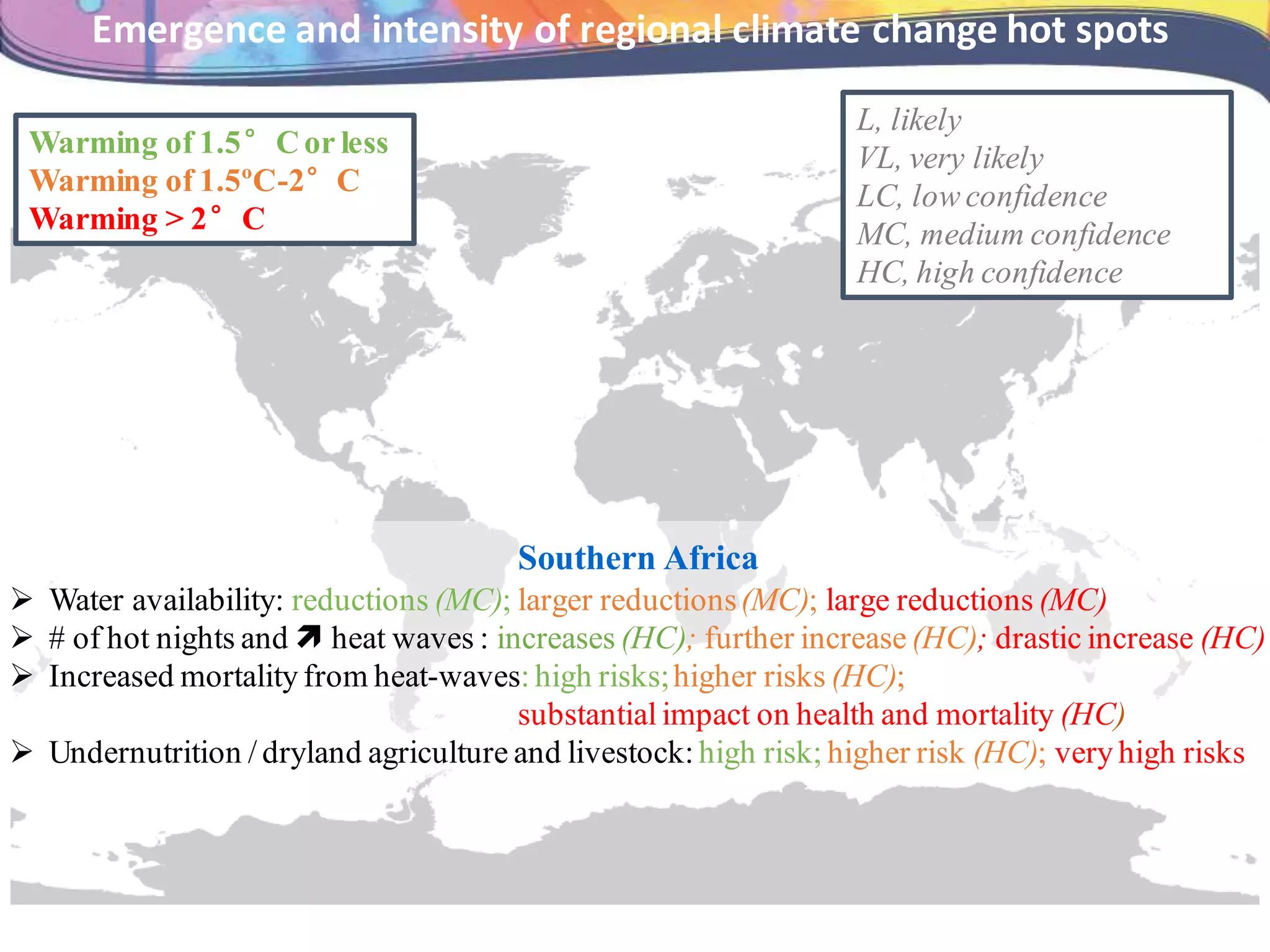 Warming of 1.5°Cor less
Warming of 1.5ºC-2°C
Warming > 2°C
L, likely
VL, very likely
LC, low confidence
MC, medium confidence
HC, high confidence
Southern Africa
 Water availability: reductions (MC); larger reductions(MC); large reductions (MC)
 # of hot nights and  heat waves : increases (HC); further increase (HC); drastic increase (HC)
 Increased mortality from heat-waves: high risks;higher risks (HC);
substantial impact on health and mortality (HC)
 Undernutrition / dryland agriculture and livestock:high risk; higher risk (HC); very high risks
Emergence and intensity of regional climate change hot spots
 