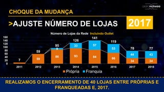 CHOQUE DA MUDANÇA
>AJUSTE NÚMERO DE LOJAS 2017
REALIZAMOS O ENCERRAMENTO DE 40 LOJAS ENTRE PRÓPRIAS E
FRANQUEADAS E, 2017.
59
86 93 84 66
34 34
9
33 57
53
44 43
7
59
95
126
141
119
78 77
0
20
40
60
80
100
120
140
160
2011 2012 2013 2014 2015 2016 2017 2018
Número de Lojas da Rede Incluindo Outlet
Própria Franquia
 