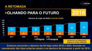 Estamos prevendo a abertura de 64 lojas entre 2018 e 2023, focando na
manutenção das lojas próprias atuais e na abertura de franquias a partir de 2019.
A RETOMADA
>OLHANDO PARA O FUTURO 2018
34 31 31 31 30 25 20
43 49 60 71 89 107
77
74
80
91
101
114
127
0
20
40
60
80
100
120
140
2017 2018 2019 2020 2021 2022 2023
Número de Lojas da Rede Incluindo Outlet
Própria Franquia SUJEITO A ALTERAÇÕES
DURANTE ESSE PERÍODO
 