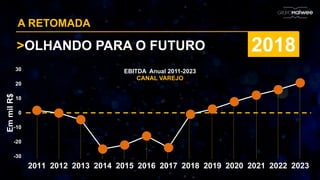 A RETOMADA
>OLHANDO PARA O FUTURO 2018
-30
-20
-10
0
10
20
30
2011 2012 2013 2014 2015 2016 2017 2018 2019 2020 2021 2022 2023
EmmilR$
EBITDA Anual 2011-2023
CANAL VAREJO
 