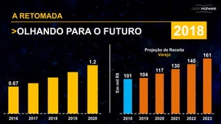 A RETOMADA
>OLHANDO PARA O FUTURO 2018
0.67
1.2
2016 2017 2018 2019 2020
101 104
117
130
145
161
2018 2019 2020 2021 2022 2023EmmilR$
Projeção de Receita
Varejo
 