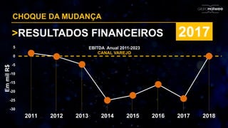CHOQUE DA MUDANÇA
>RESULTADOS FINANCEIROS 2017
-30
-25
-20
-15
-10
-5
0
5
2011 2012 2013 2014 2015 2016 2017 2018
EmmilR$
EBITDA Anual 2011-2023
CANAL VAREJO
 