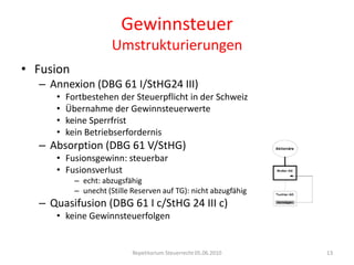 Gewinnsteuersteuerliche Korrekturnicht geschäftsmässig begründeter AufwandAbschreibungen/RückstellungenKosten für Anschaffung, Herstellung, Wertvermehrung von AVverdeckte GewinnausschüttungGewinnvorwegnahme Zinsen auf verdecktem EK (DBG 65/StHG 24 I c)Kapital-, Aufwertungs-, Liquidationsgewinne (Ersatzbeschaffung vorbehalten)Wegzug ins Ausland Repetitorium Steuerrecht 05.06.20108