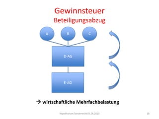 GewinnsteuerUmstrukturierungenFusionAnnexion (DBG 61 I/StHG24 III)Fortbestehen der Steuerpflicht in der SchweizÜbernahme der Gewinnsteuerwertekeine Sperrfristkein BetriebserfordernisAbsorption (DBG 61 V/StHG) Fusionsgewinn: steuerbarFusionsverlustecht: abzugsfähigunecht (Stille Reserven auf TG): nicht abzugfähigQuasifusion (DBG 61 I c/StHG 24 III c)keine GewinnsteuerfolgenRepetitorium Steuerrecht 05.06.201013