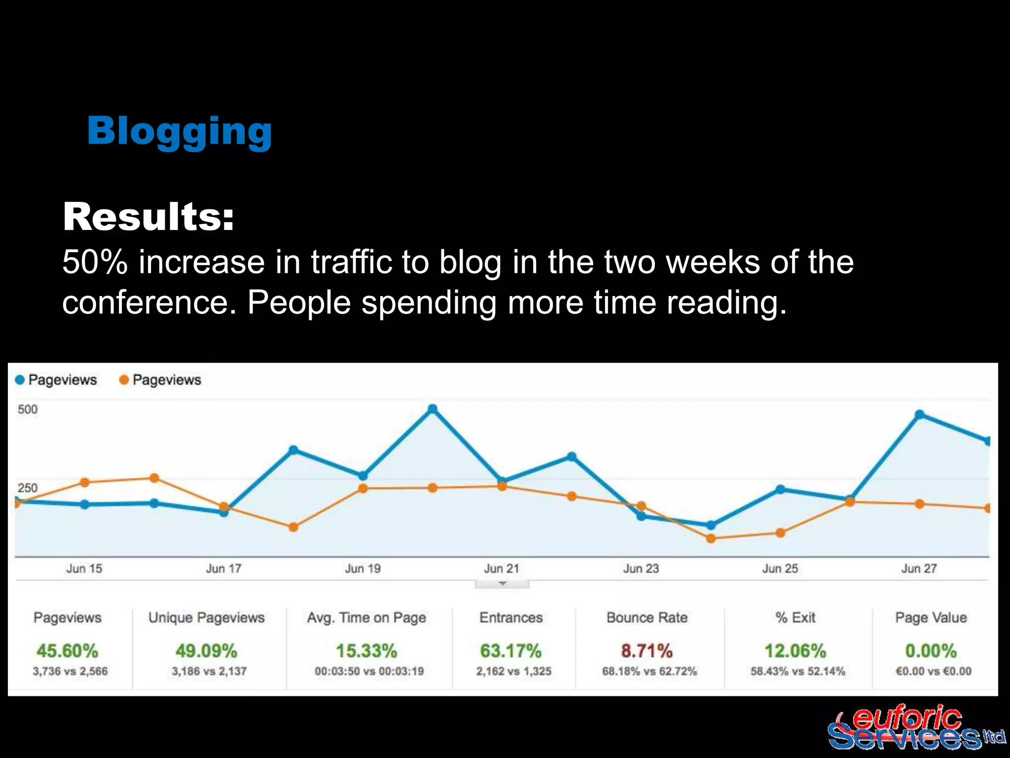 Blogging

Results:
50% increase in traffic to blog in the two weeks of the
conference. People spending more time reading.
 