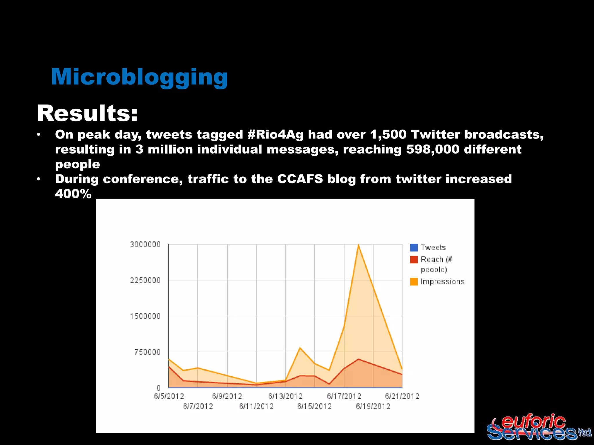 Microblogging
Results:
•   On peak day, tweets tagged #Rio4Ag had over 1,500 Twitter broadcasts,
    resulting in 3 million individual messages, reaching 598,000 different
    people
•   During conference, traffic to the CCAFS blog from twitter increased
    400%
 