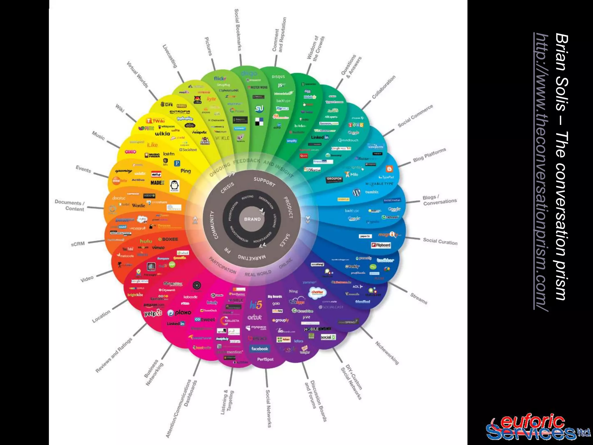 Brian Solis – The conversation prism
http://www.theconversationprism.com/
 