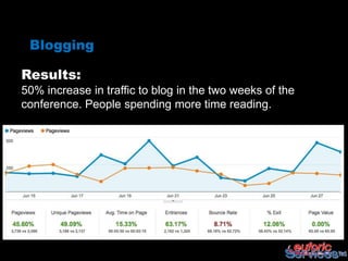 Blogging

Results:
50% increase in traffic to blog in the two weeks of the
conference. People spending more time reading.
 