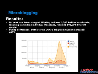 Microblogging
Results:
•   On peak day, tweets tagged #Rio4Ag had over 1,500 Twitter broadcasts,
    resulting in 3 million individual messages, reaching 598,000 different
    people
•   During conference, traffic to the CCAFS blog from twitter increased
    400%
 