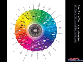 Brian Solis – The conversation prism
http://www.theconversationprism.com/
 