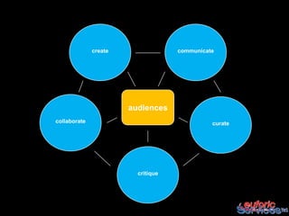 create                communicate




                       audiences
collaborate                                   curate




                         critique
 