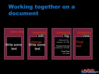 Working together on a
 document


   pbworks     pbworks      pbworks                  pbworks
                  edit          log                    view
                                Write some Text
              change        (someone, 12/11/08)     Final
Write some   Write some     Change some text        text
                          (another one, 14/11/08)
    text         text
                                    Final Text
                                      (me, today)
 