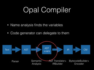 Opal Compiler
• Name analysis ﬁnds the variables
• Code generator can delegate to them
Text AST
AST
+vars
IR CM
Parser Semantic
Analysis
AST Translator+
IRBuilder
BytecodeBuilder+
Encoder
 