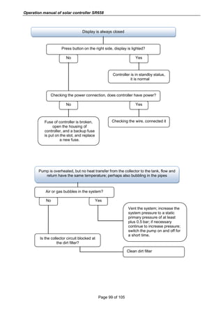 Operation manual of solar controller SR658
Page 99 of 105
Display is always closed
Press button on the right side, display is lighted?
No Yes
Controller is in standby status,
it is normal
Checking the power connection, does controller have power?
No Yes
Checking the wire, connected itFuse of controller is broken,
open the housing of
controller, and a backup fuse
is put on the slot, and replace
a new fuse.
Pump is overheated, but no heat transfer from the collector to the tank, flow and
return have the same temperature; perhaps also bubbling in the pipes
Air or gas bubbles in the system?
No Yes
Vent the system; increase the
system pressure to a static
primary pressure of at least
plus 0.5 bar; if necessary
continue to increase pressure;
switch the pump on and off for
a short time.
Is the collector circuit blocked at
the dirt filter?
Clean dirt filter
 