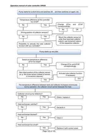 Operation manual of solar controller SR658
Page 100 of 105
Pump starts for a short time and switches off, and then switches on again, etc.
Temperature difference at the controller
too small?
No Yes Change ΔTon and ΔToff
correspondingly.
Possibility to activate the tube collector
function with you controller?
Mount the collector sensor at
solar flow (warmest collector
output); use immersion sleeve
of the respective collector.
Wrong position of collector sensors?
No Yes
No OK
Pump starts up very late.
Switch-on temperature difference
ΔTon too large?
No Yes Change ΔTon and ΔToff
correspondingly.
Activate tube collector function
if necessary.
Non-ideal position of the collector sensor
(e. g. flat screw sensor instead of sensor
in immersion sleeves).
Yes
O.K
The temperature difference between tank and collector increases enormously
during operation, the collector circuit cannot dissipate the heat.
Collector circuit pump defective?
No Yes Check / replace it
Decalcify it
Heat exchanger calcified?
No Yes
Heat exchanger blocked?
Heat exchanger too small?
Clean itNo Yes
Replace it with correct sized.Yes
 