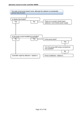 Operation manual of solar controller SR658
Page 101 of 105
The solar circuit pump doesn’t work, although the collector is considerably
warmer than the tank.
Is display illuminated?
Yes No There is no current; check fuses /
replaces it, and checks power supply
Is the pump stuck?
Is the pump current enabled by controller?
Controller might be defective - replace it.
No Yes
Turn the pump shaft using a screwdriver;
now possible?
Pump is defective - replace it.
Now passable? one.
Yes
No
 