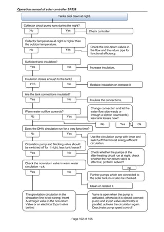 Operation manual of solar controller SR658
Page 102 of 105
Tanks cool down at night.
Collector circuit pump runs during the night?
No Yes Check controller
Check the non-return valves in
the flow and the return pipe for
functional efficiency.
Collector temperature at night is higher than
the outdoor temperature.
No Yes
Sufficient tank insulation?
Insulation closes enough to the tank?
Increase insulation.Yes No
Replace insulation or increase itNoYES
Are the tank connections insulated?
Insulate the connections.Yes No
Warm water outflow upwards?
Change connection and let the
water flow side wards or
through a siphon downwards);
less tank losses now?
now?it.one.
YesNo
Circulation pump and blocking valve should
be switched off for 1 night; less tank losses?
Check whether the pumps of the
after-heating circuit run at night; check
whether the non-return valve is
effective; problem solved?
No
Does the DHW circulation run for a very long time?
Use the circulation pump with timer and
switch-off thermostat energy-efficient
circulation
No Yes
YesNo Ok
Yes
The gravitation circulation in the
circulation line is too strong; insert
A stronger valve in the non-return
Valve or an electrical 2-port valve
behind
The circulation pump; the 2-port
Valve is open when the pump is
activated, otherwise it is closed; connect
pump and 2-port valve electrically in
parallel; activate the circulation again.
Deactivate pump speed control!
Further pumps which are connected to
the solar tank must also be checked.
Yes No
Check the non-return valve in warm water
circulation - o.k.
Clean or replace it.
No
 