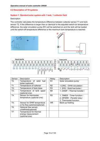 Operation manual of solar controller SR658
Page 16 of 105
4.2 Description of 19 systems
System 1: Standard solar system with 1 tank, 1 collector field
Description:
The controller calculates the temperature difference between collector sensor T1 and tank
sensor T2. If the difference is larger than or identical to the adjusted switch-on temperature
difference, the solar circulation pump (R1) will be switched on and the tank will be loaded
until the switch-off temperature difference or the maximum tank temperature is reached.
Sensor Description Relay Description
T0 Temperature of solid fuel
boiler (optional)
R1 Solar circulation pump
T1 Temperature of collector R2 1.CIRC（DHW circulation）
T2 Temperature of tank base R3 1. SFB（Solid fuel boiler）
T3 Temperature of tank upper
(optional one)
R4 1. OHDP（Thermal transfer）
T4 Sensor for thermostat
temperature (optional one)
R5 1. TIMER（Timer function）
2. OPARR（Parallel relay）
3. Thermostat function
T5 Sensor for DHW temperature
or for flow switcher(optional)
HR Back-up heating
T6 Optional free sensor,
undefined(optional)
T7 Temperature for thermal
energy measurement
(optional one)
 