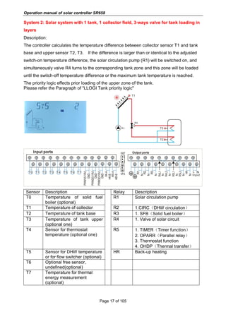 Operation manual of solar controller SR658
Page 17 of 105
System 2: Solar system with 1 tank, 1 collector field, 3-ways valve for tank loading in
layers
Description:
The controller calculates the temperature difference between collector sensor T1 and tank
base and upper sensor T2, T3. If the difference is larger than or identical to the adjusted
switch-on temperature difference, the solar circulation pump (R1) will be switched on, and
simultaneously valve R4 turns to the corresponding tank zone and this zone will be loaded
until the switch-off temperature difference or the maximum tank temperature is reached.
The priority logic effects prior loading of the upper zone of the tank.
Please refer the Paragraph of "LLOGI Tank priority logic"
Sensor Description Relay Description
T0 Temperature of solid fuel
boiler (optional)
R1 Solar circulation pump
T1 Temperature of collector R2 1.CIRC（DHW circulation）
T2 Temperature of tank base R3 1. SFB（Solid fuel boiler）
T3 Temperature of tank upper
(optional one)
R4 1. Valve of solar circuit
T4 Sensor for thermostat
temperature (optional one)
R5 1. TIMER（Timer function）
2. OPARR（Parallel relay）
3. Thermostat function
4. OHDP（Thermal transfer）
T5 Sensor for DHW temperature
or for flow switcher (optional)
HR Back-up heating
T6 Optional free sensor,
undefined(optional)
T7 Temperature for thermal
energy measurement
(optional)
 