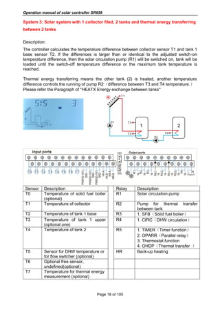 Operation manual of solar controller SR658
Page 18 of 105
System 3: Solar system with 1 collector filed, 2 tanks and thermal energy transferring
between 2 tanks
Description:
The controller calculates the temperature difference between collector sensor T1 and tank 1
base sensor T2. If the differences is larger than or identical to the adjusted switch-on
temperature difference, then the solar circulation pump (R1) will be switched on, tank will be
loaded until the switch-off temperature difference or the maximum tank temperature is
reached.
Thermal energy transferring means the other tank (2) is heated, another temperature
difference controls the running of pump R2（difference between T3 and T4 temperature.）
Please refer the Paragraph of "HEATX Energy exchange between tanks"
Sensor Description Relay Description
T0 Temperature of solid fuel boiler
(optional)
R1 Solar circulation pump
T1 Temperature of collector R2 Pump for thermal transfer
between tank
T2 Temperature of tank 1 base R3 1. SFB（Solid fuel boiler）
T3 Temperature of tank 1 upper
(optional one)
R4 1. CIRC（DHW circulation）
T4 Temperature of tank 2 R5 1. TIMER（Timer function）
2. OPARR（Parallel relay）
3. Thermostat function
4. OHDP（Thermal transfer ）
T5 Sensor for DHW temperature or
for flow switcher (optional)
HR Back-up heating
T6 Optional free sensor,
undefined(optional)
T7 Temperature for thermal energy
measurement (optional)
 